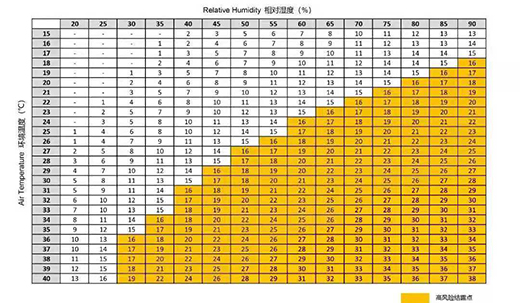 激光器环境温度、相对温度具体控制标准对照表